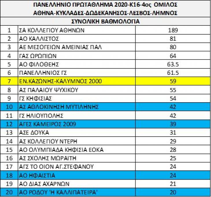 7η ΘΕΣΗ στην τελική κατάταξη του ΑΣ ΚΑΖΩΝΗΣ -ΚΑΛΥΜΝΟΣ 2000  ανάμεσα στους 43 Συλλόγους της Αθήνας , και του Αιγαίου