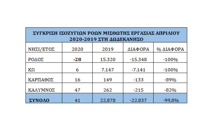 Ανησυχητικά νούμερα - Η συνολική απώλεια θέσεων εργασίας στην Κάλυμνο , Κω ,Ρόδο και Κάρπαθο